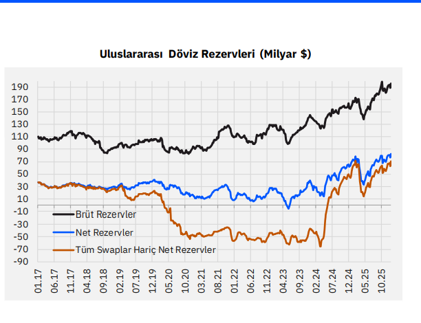 TCMB Rezervlerinde Ocak Coşkusu, Yabancı Alım Yapıyor